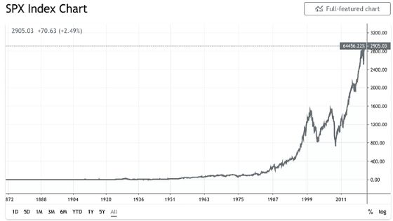 S&P 500 History Chart