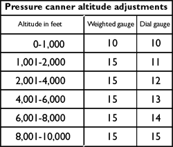 Pressure canner altitude adjustments